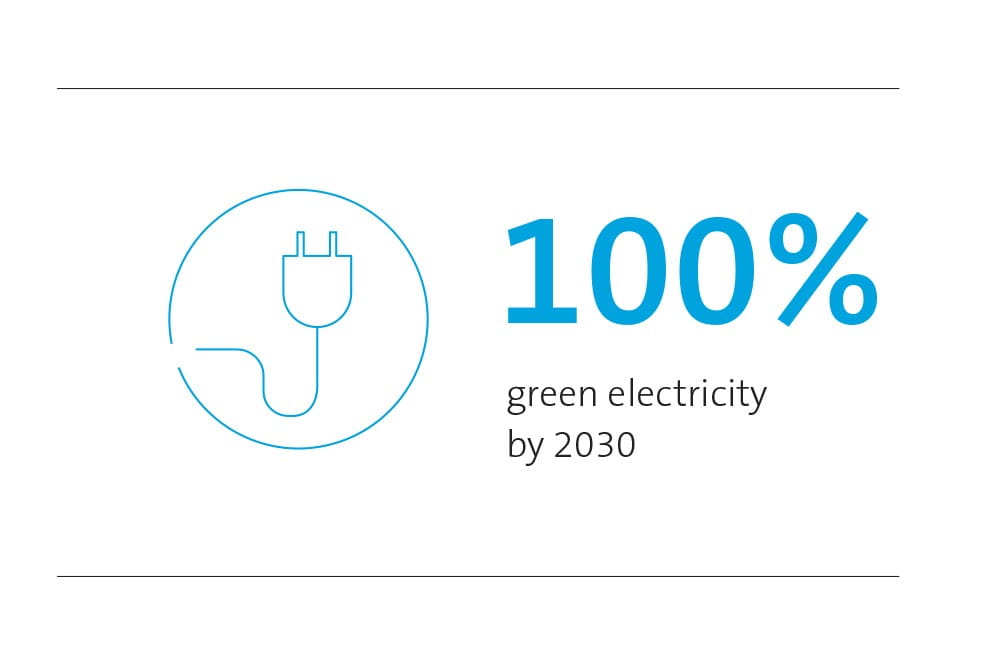 100 percent green electricity by 2030