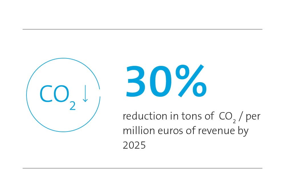 30% reduction in terms of CO2 per million euros of revenue by 2025