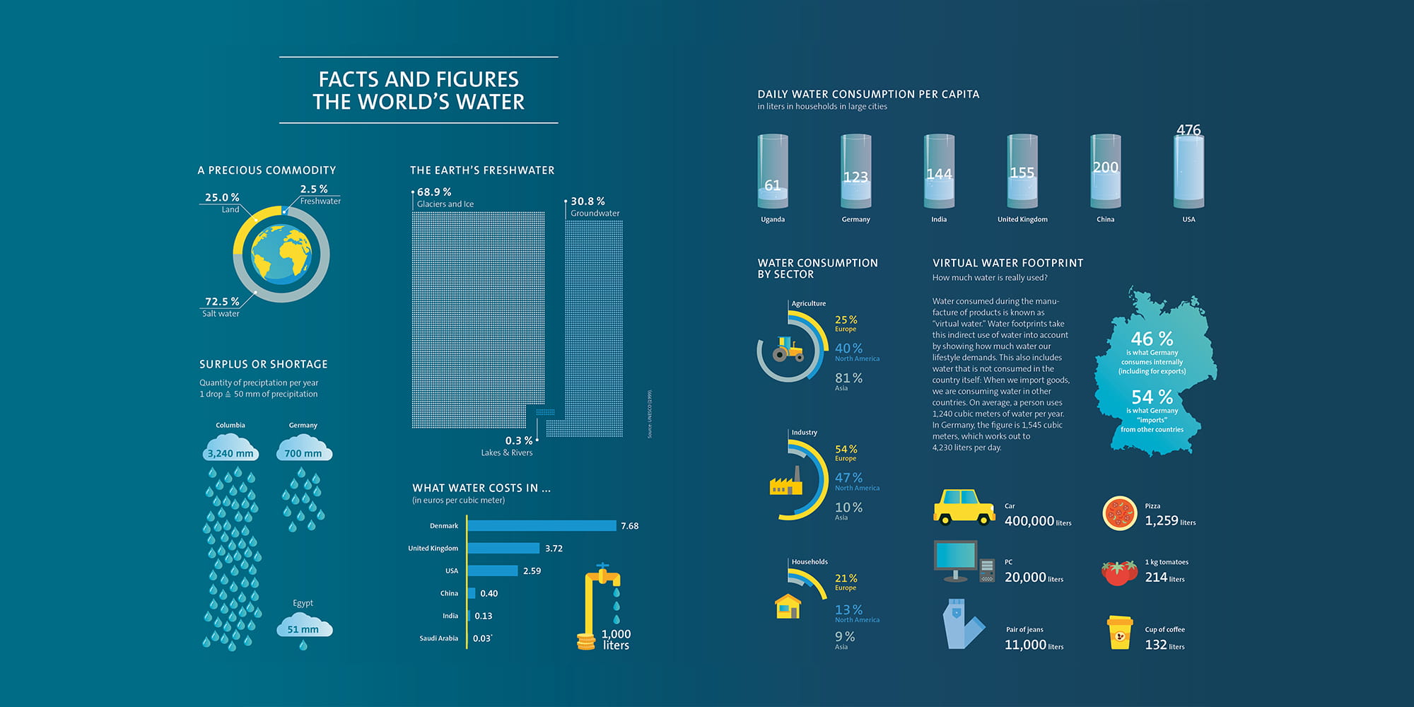 Facts ans Figures - the world's water