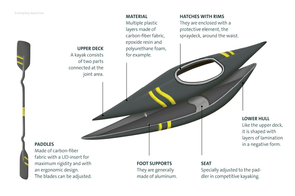 Infografic about the different parts of a kayak and the paddle.