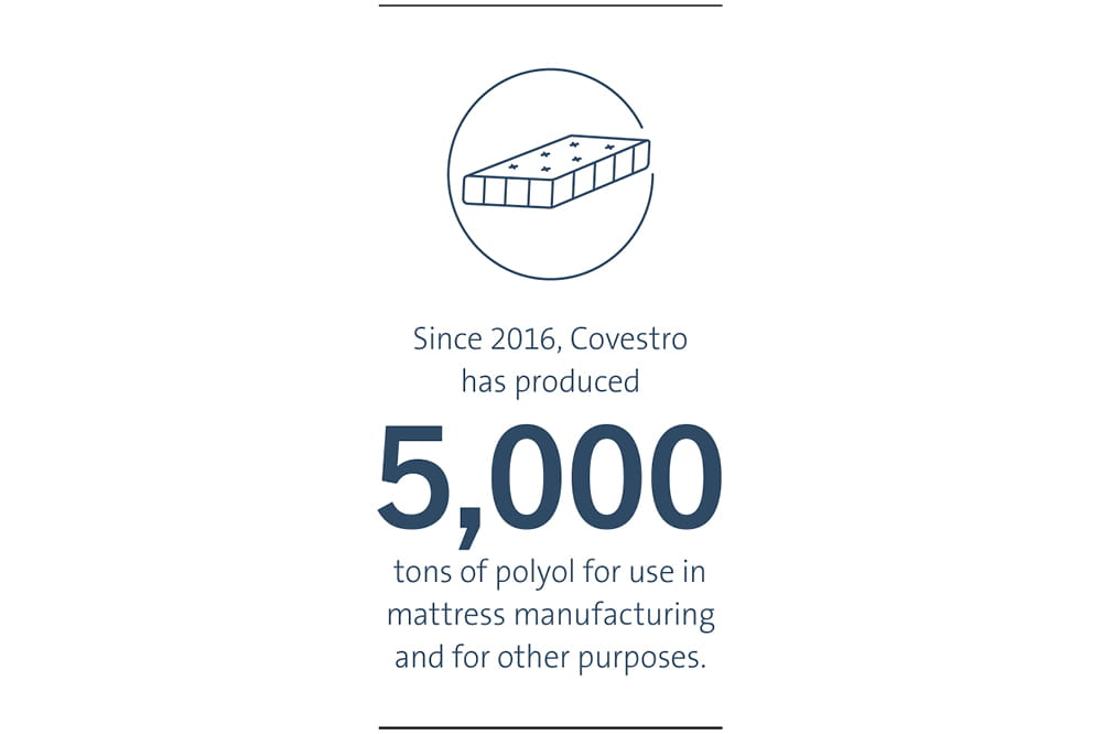 Since 2016, Covestro has produced 5,000 tons of polyol for use in mattress manufacturing and for other purposes