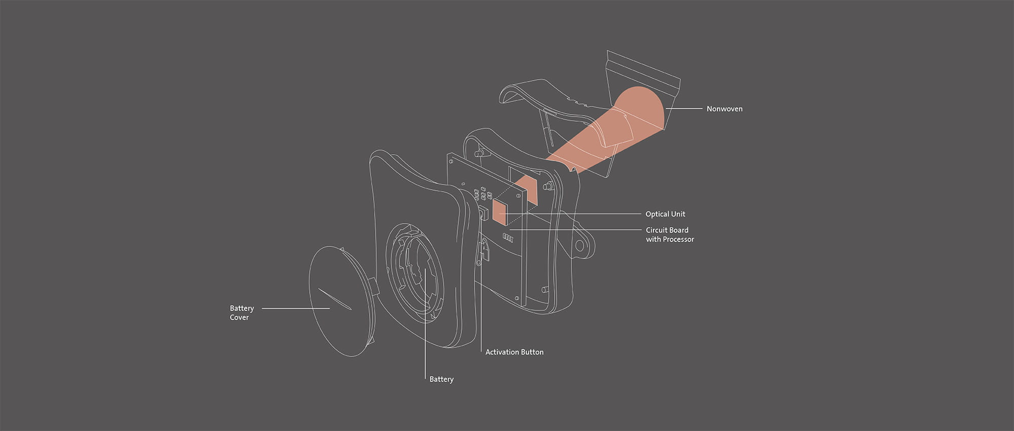 Graphic of the Leakage Control System (LeaCo) with illustrations of the battery, activation button, optical unit, circuit board with processor and non-woven fabric.