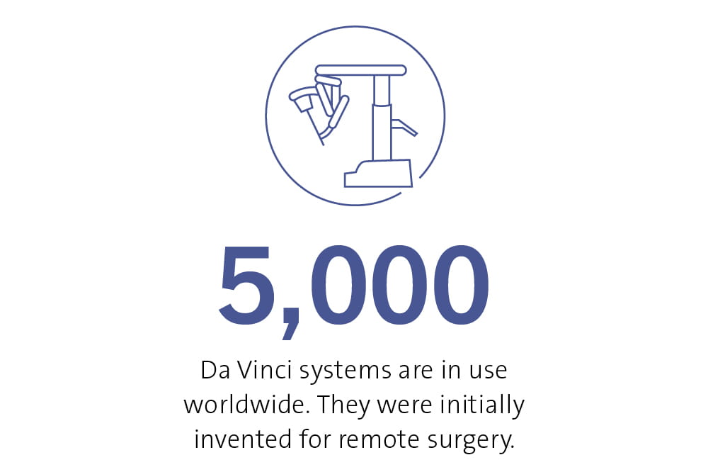 Da Vinci systems are in use worldwide. They were initially invented for remote surgery. 