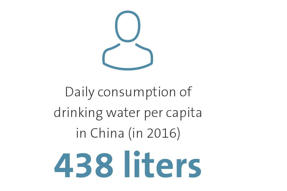 Daily consumption of drinking water per capita in China (in 2016): 438 liters