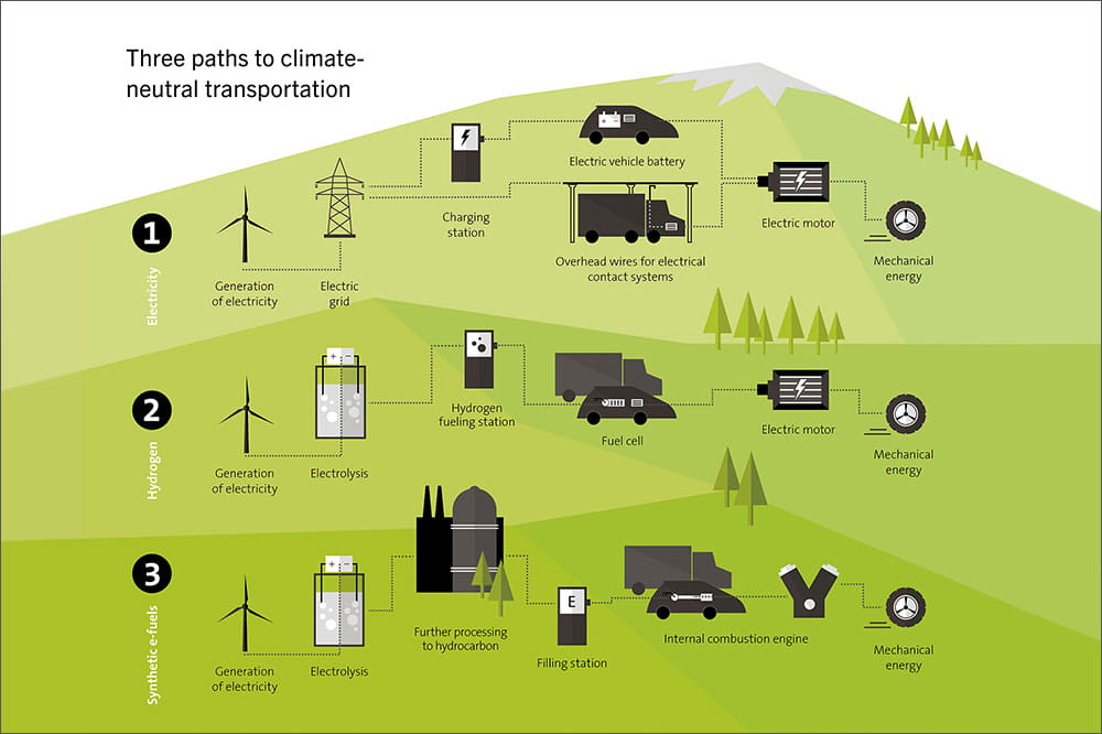 Infographic 'Three paths to climate-neutral transport' with the paths e-fuels, hydrogen and electricity. 