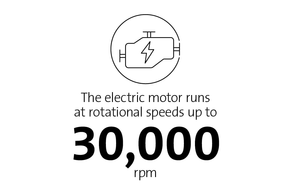 The electric motor runs at rotational speeds up to 30,000 rpm.