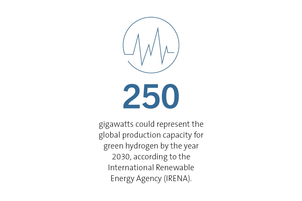 250 gigawatts could represent the global production capacity for green hydrogen by the year 2030, according to the International Renewable Energy Agency (IRENA). 