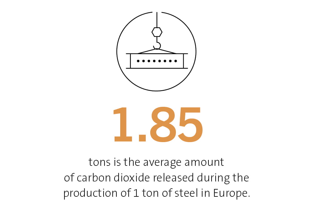 1.85 tons is the average amount of carbon dioxide released during the production of 1 ton of steel in Europe.