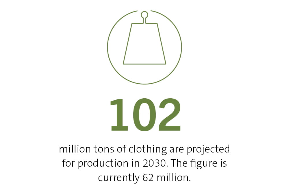 102 million tons of clothing are projected for production in 2030. The figure is currently 62 million.