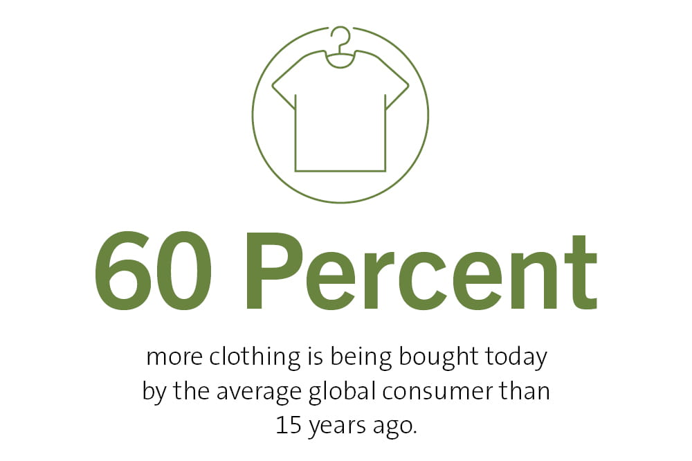 60 percent more clothing is being bought today by the average global consumer than 15 years ago.