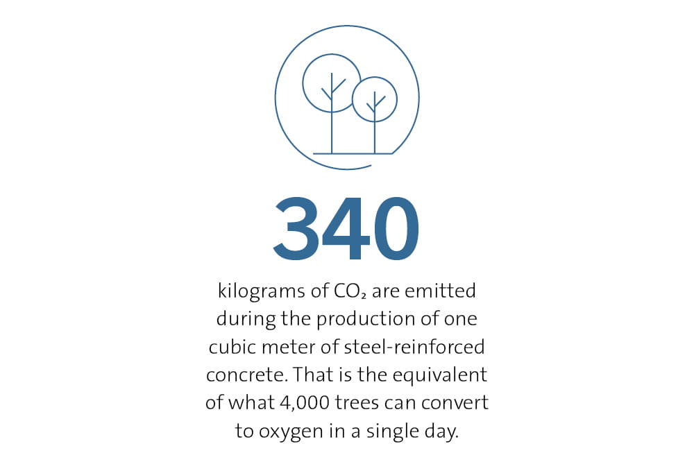 340 kilograms of CO2 are emitted during the production of one cubic meter of steel-reinforced concrete. That is the equivalent of what 4,000 trees can convert to oxygen in a single day. 