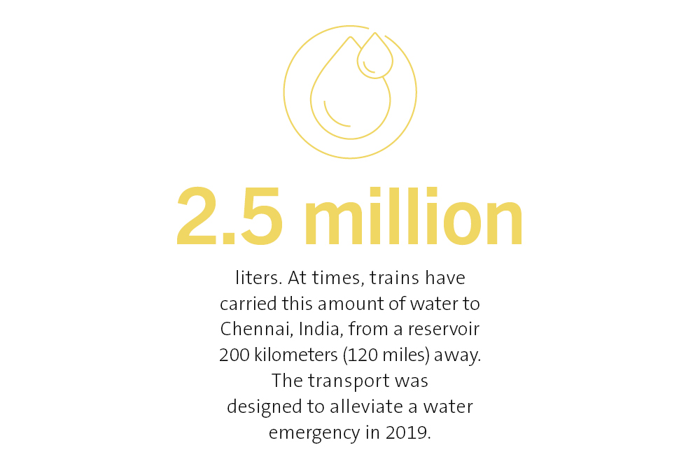 2.5 million litres. At times, trains have carried this amount of water to Chennai, India, from a reservoir 200 kilometers (120 miles) away. The transport was designed to alleviate a water emergency in 2019.