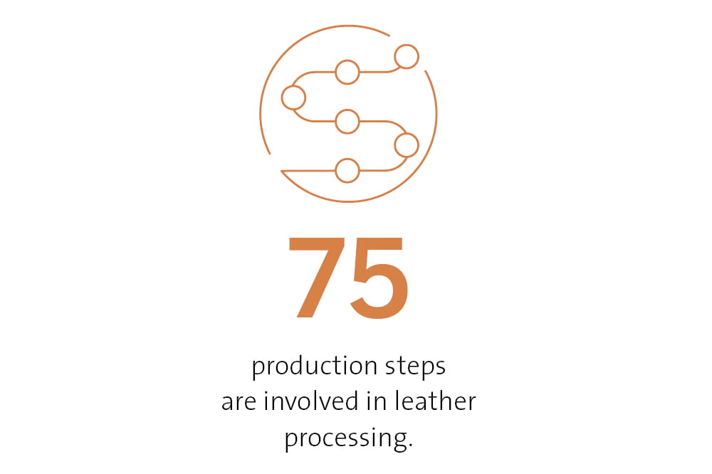 75 production steps are involved in leather processing.