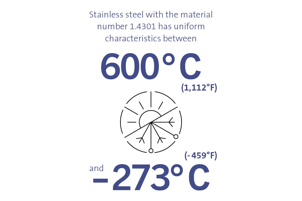 Stainless steel with the material number 1.4301 has uniform characteristics between 600 degrees celcius and -273 degrees celcius.