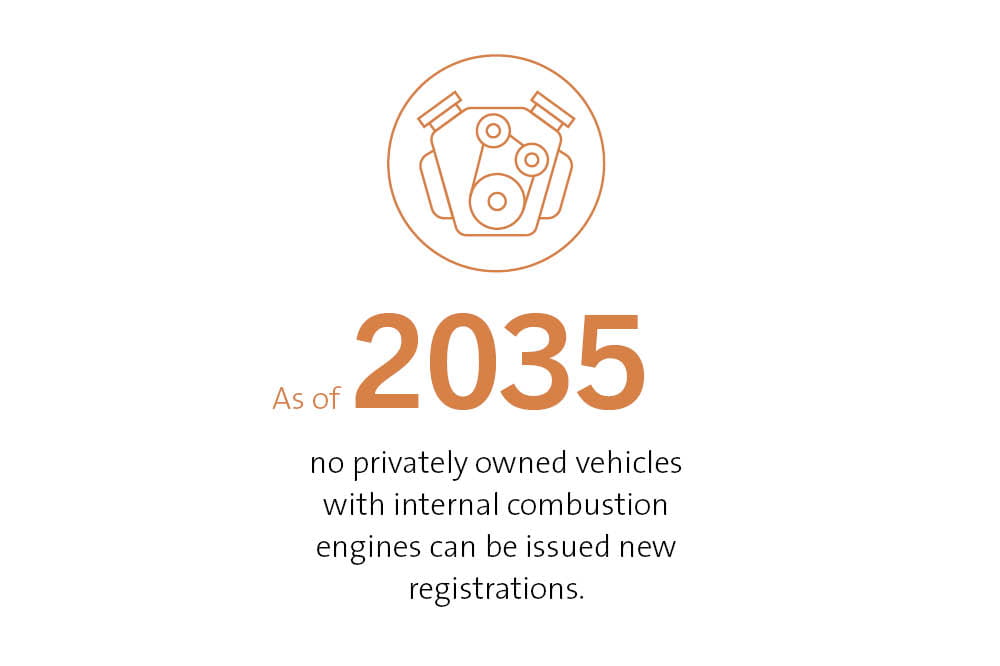 As of 2035 no privately owned vehicles with internal combustion engines can be issued new registrations. 