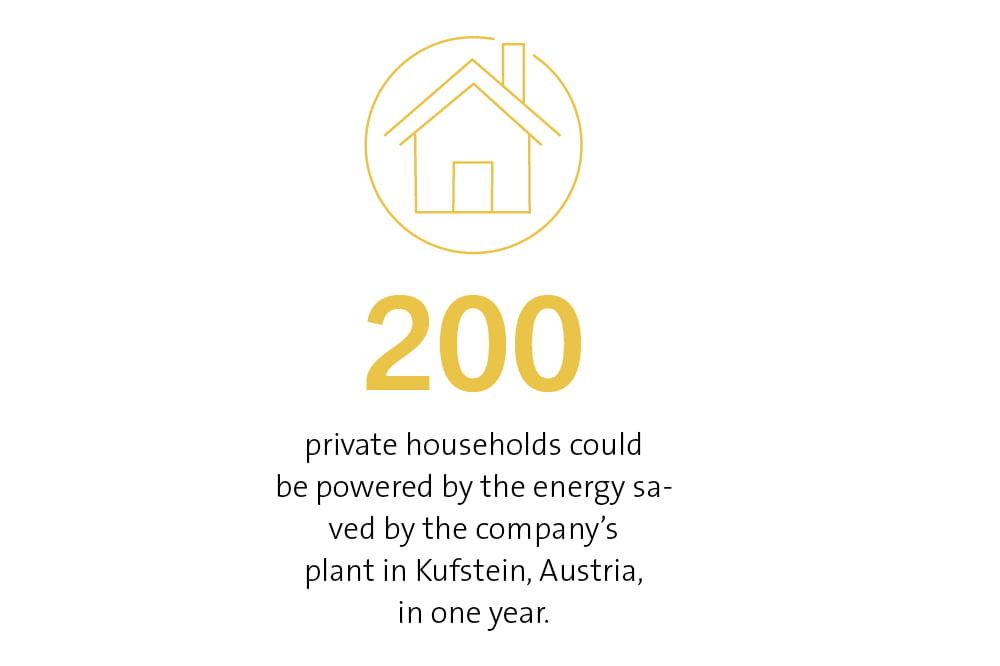 200 private households could be powered by the energy saved by the company's plant in Kufstein, Austria, in one year. 