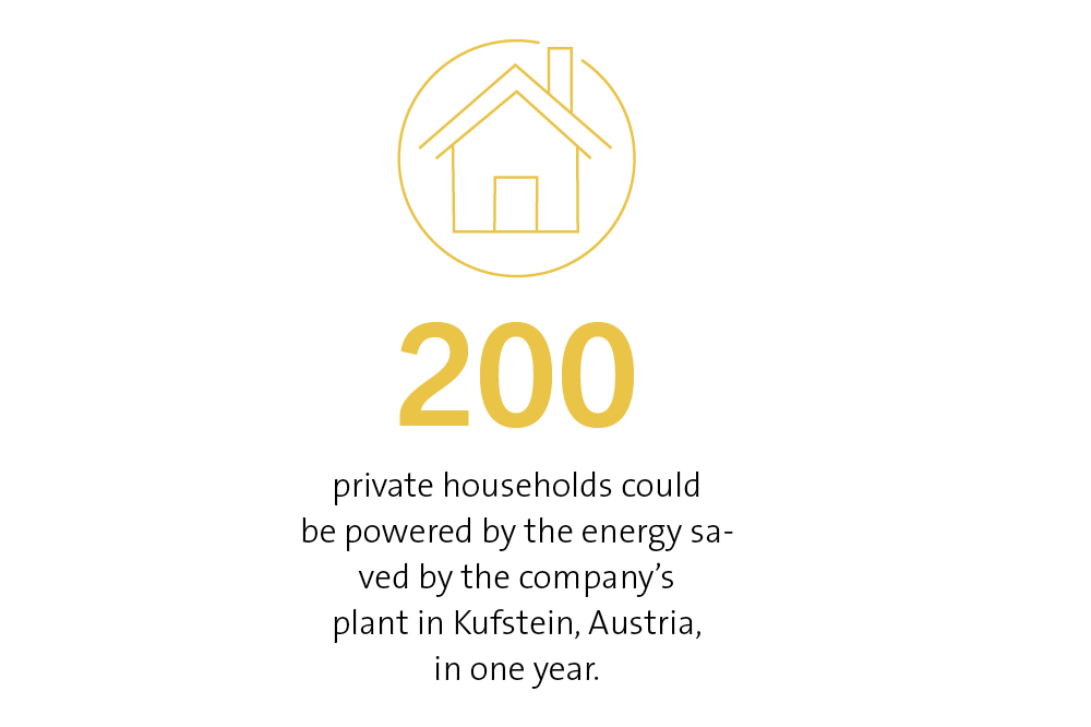 200 private households could be powered by the energy saved by the company's plant in Kufstein, Austria, in one year. 