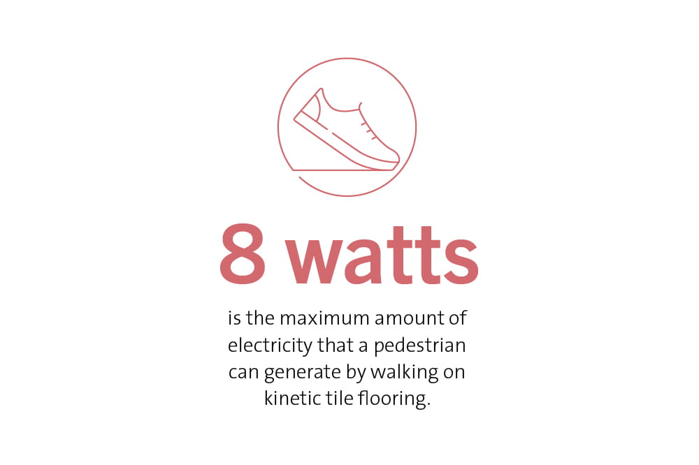 8 watts is the maximum amount of electricity that a pedestran can generate by walking on kinetic flooring. 