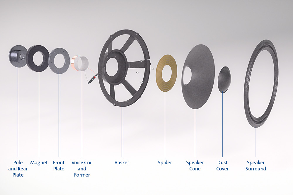 Representation of the individual components of a loudspeaker.