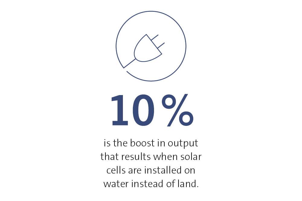 10% is the boost in output that results when solar cells are installed on water instead of land. 