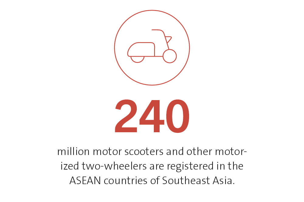 240 million motor scooters and other motorized two-wheelers are registered in the ASEAN countries of Southeast Asia. 