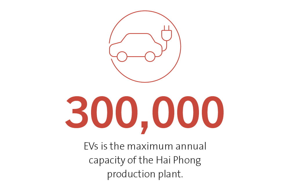 300,000 EVs is the maximum annual capacity of the Hai Phong production plant. Copyright: VinFast.