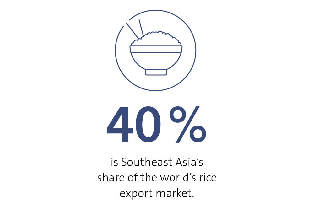 40% is Southeast Asia's share of the world's rice export market. 