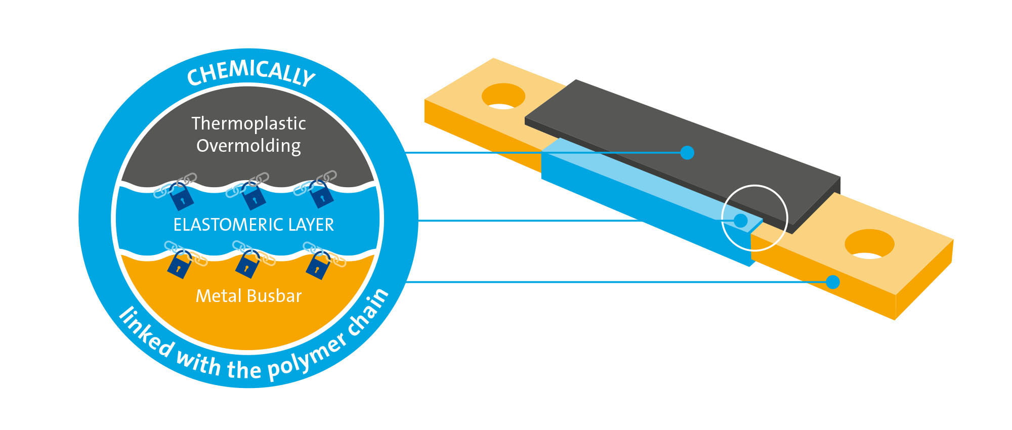 Graphic representation of the busbar model with the labeling of the rubber (elastomer layer), the copper (metal busbar) on one side and the plastic housing (thermoplastic overmolding) on the other.