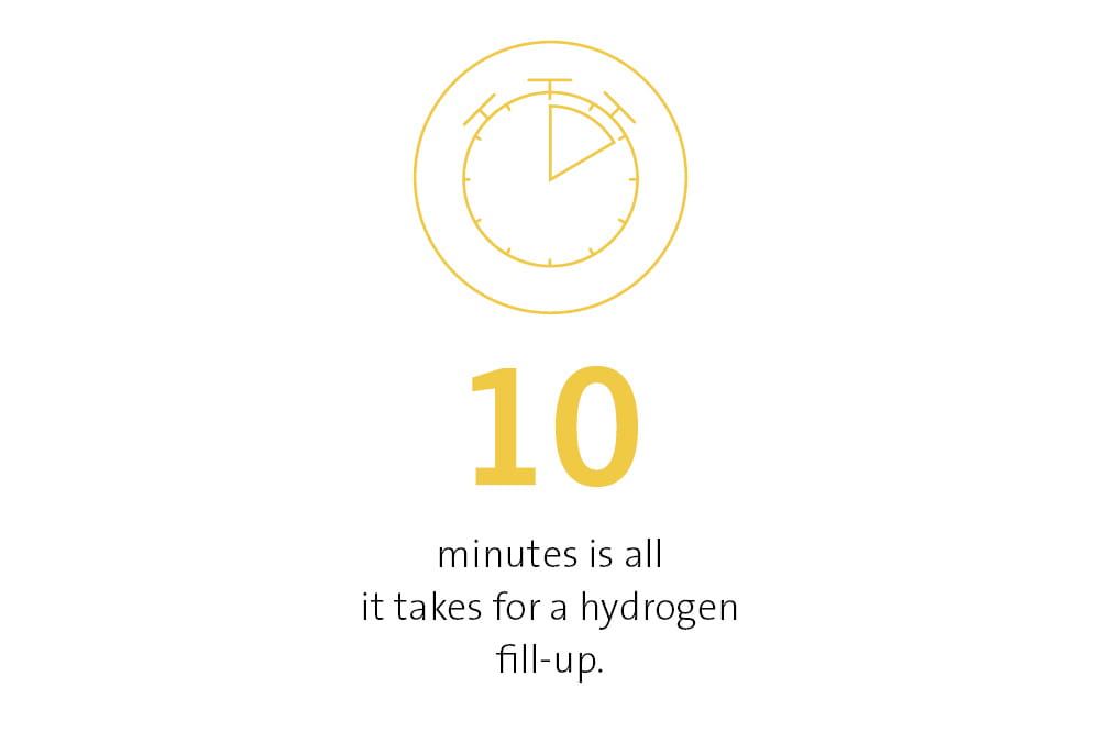 10 minutes is all it takes for a hydrogen fill-up.