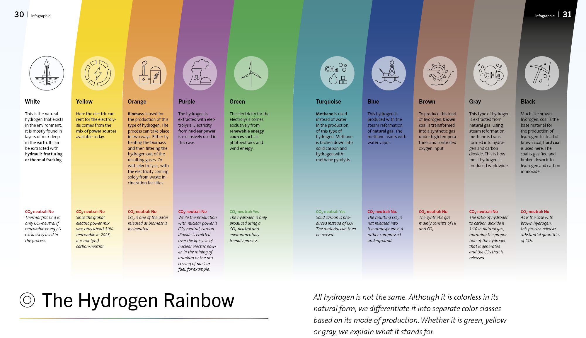 Hydrogen rainbow infographic, in which each color of the rainbow is assigned a type of hydrogen that differs in production. 
