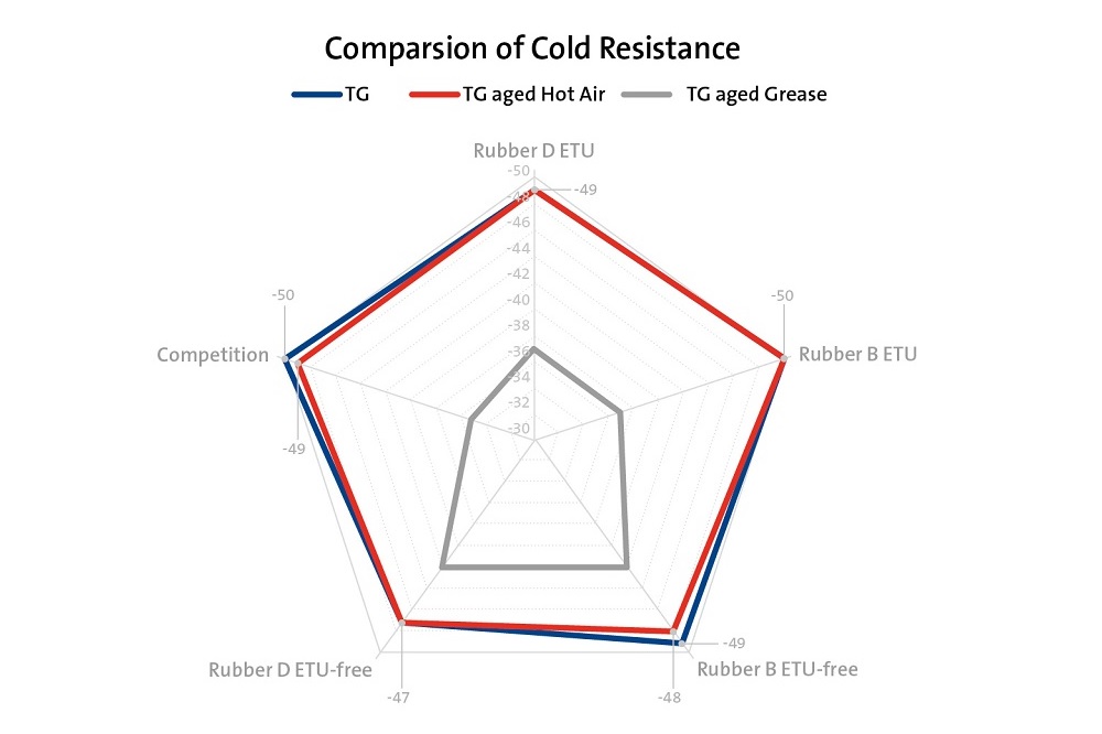 ETU-free Compound Cold Resistance