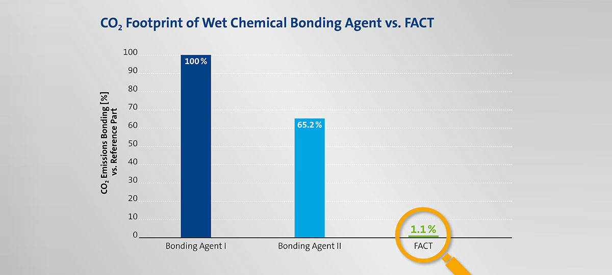 Info Graphic - CO2 Footprint of Wet Chemical Bonding Agent vs. FACT