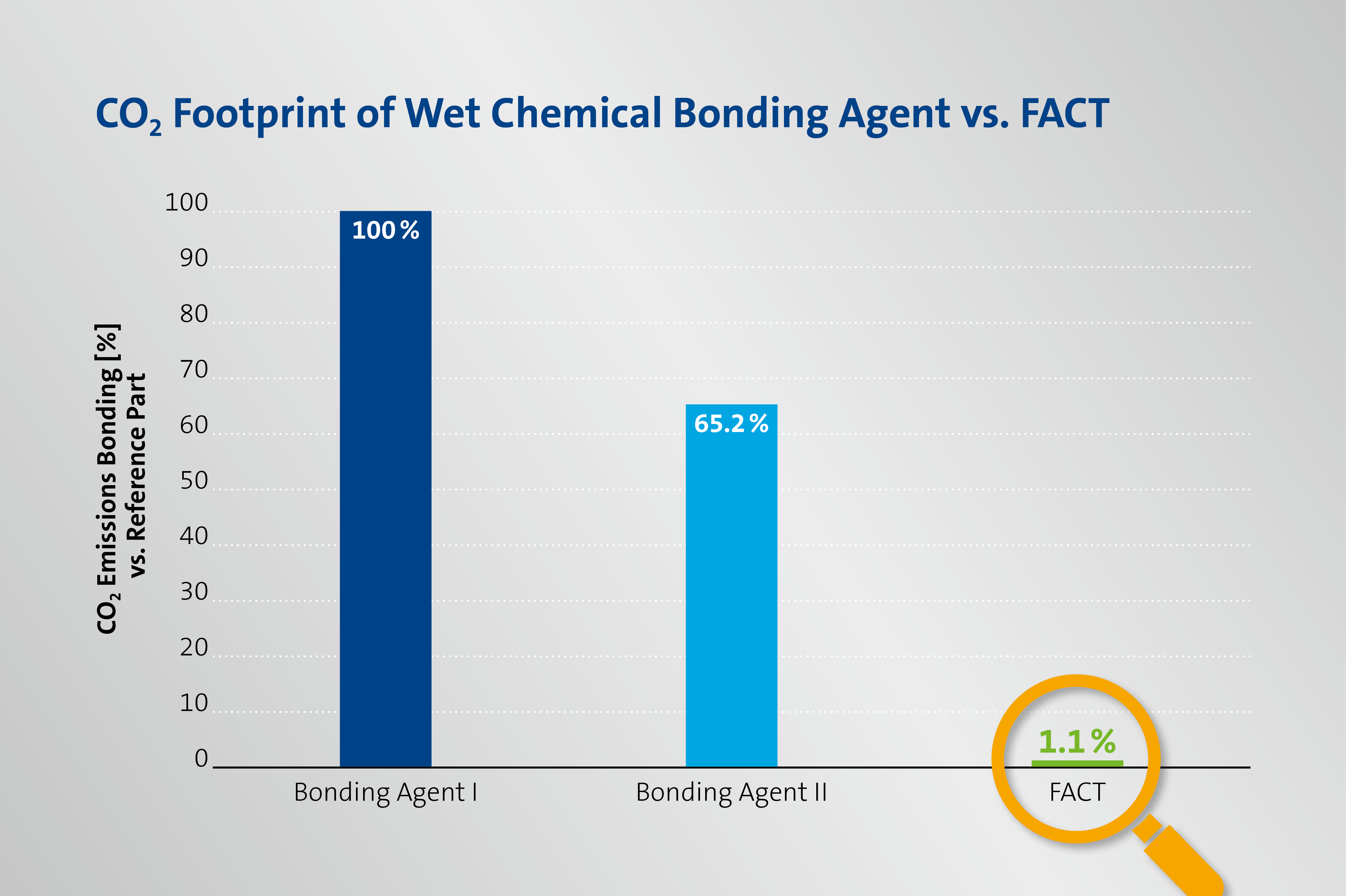 Info Graphic - CO2 Footprint of Wet Chemical Bonding Agent vs. FACT
