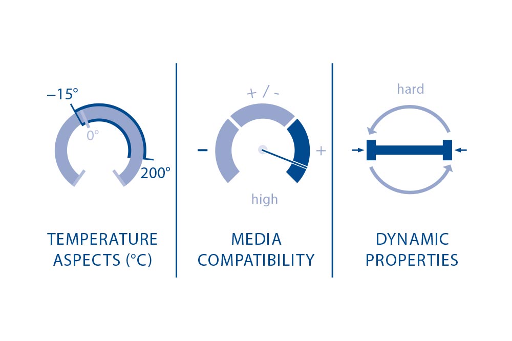 Material Properties of Fluoroprene XP in Technical Applications