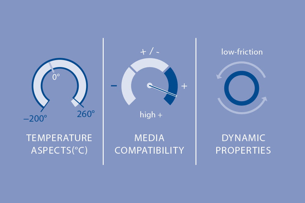 Material Properties of PTFE in Technical Applications