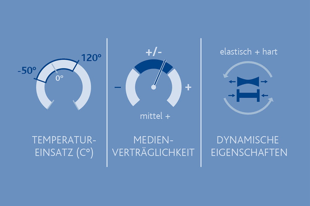 Material Properties of PUR, PU in Technical Applications