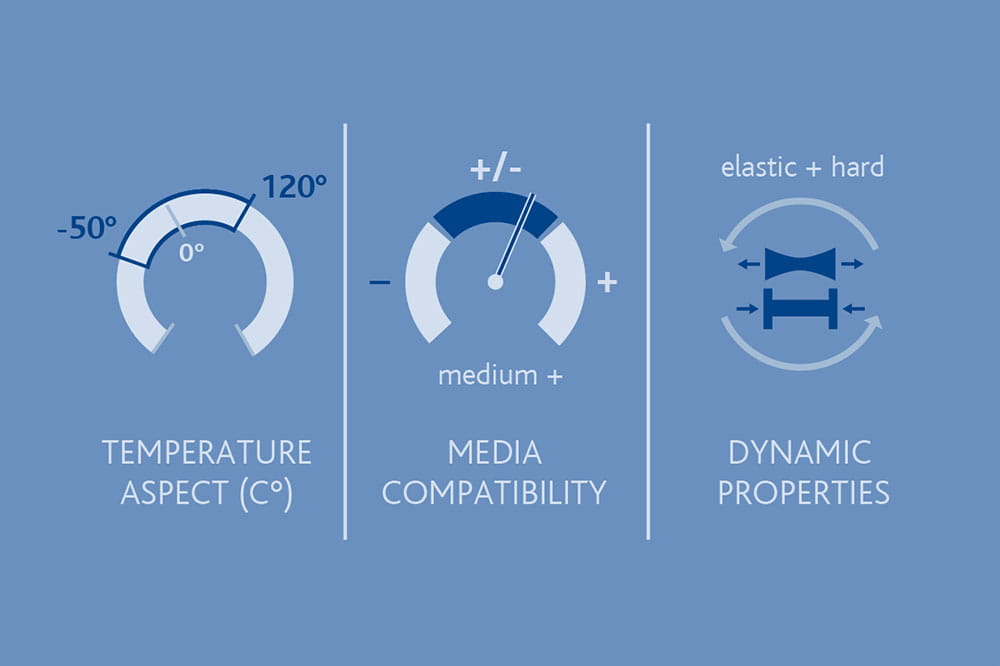 Material Properties of PUR, PU in Technical Applications