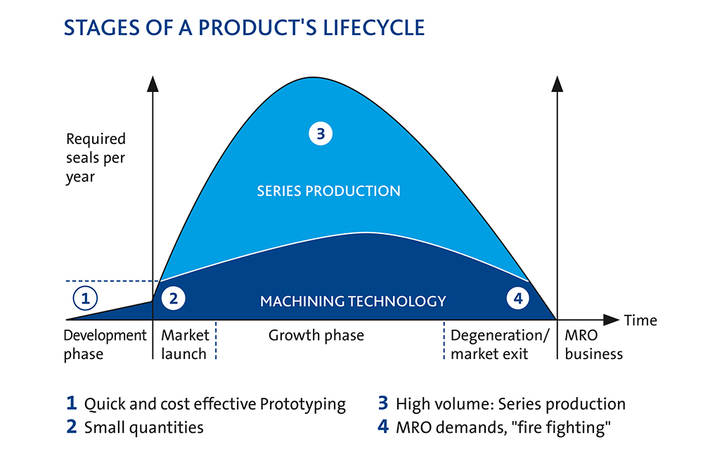 Graphical presentation of a product’s lifecycle and suitable solutions from Freudenberg Xpress®.