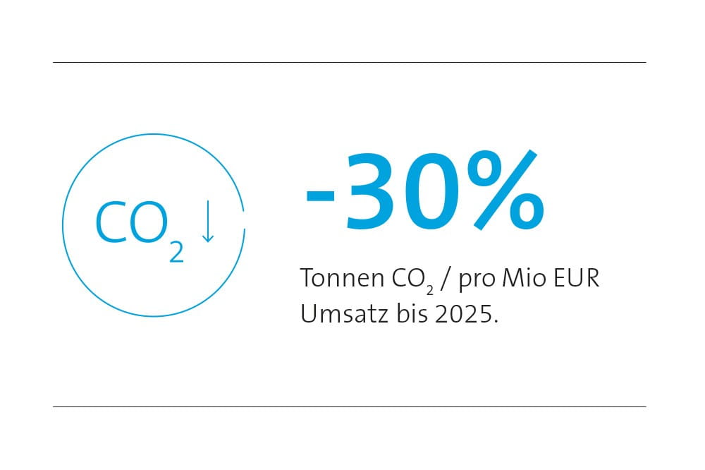 -30 Tonnen CO2 pro Millionen Euro Umsatz bis 2025.