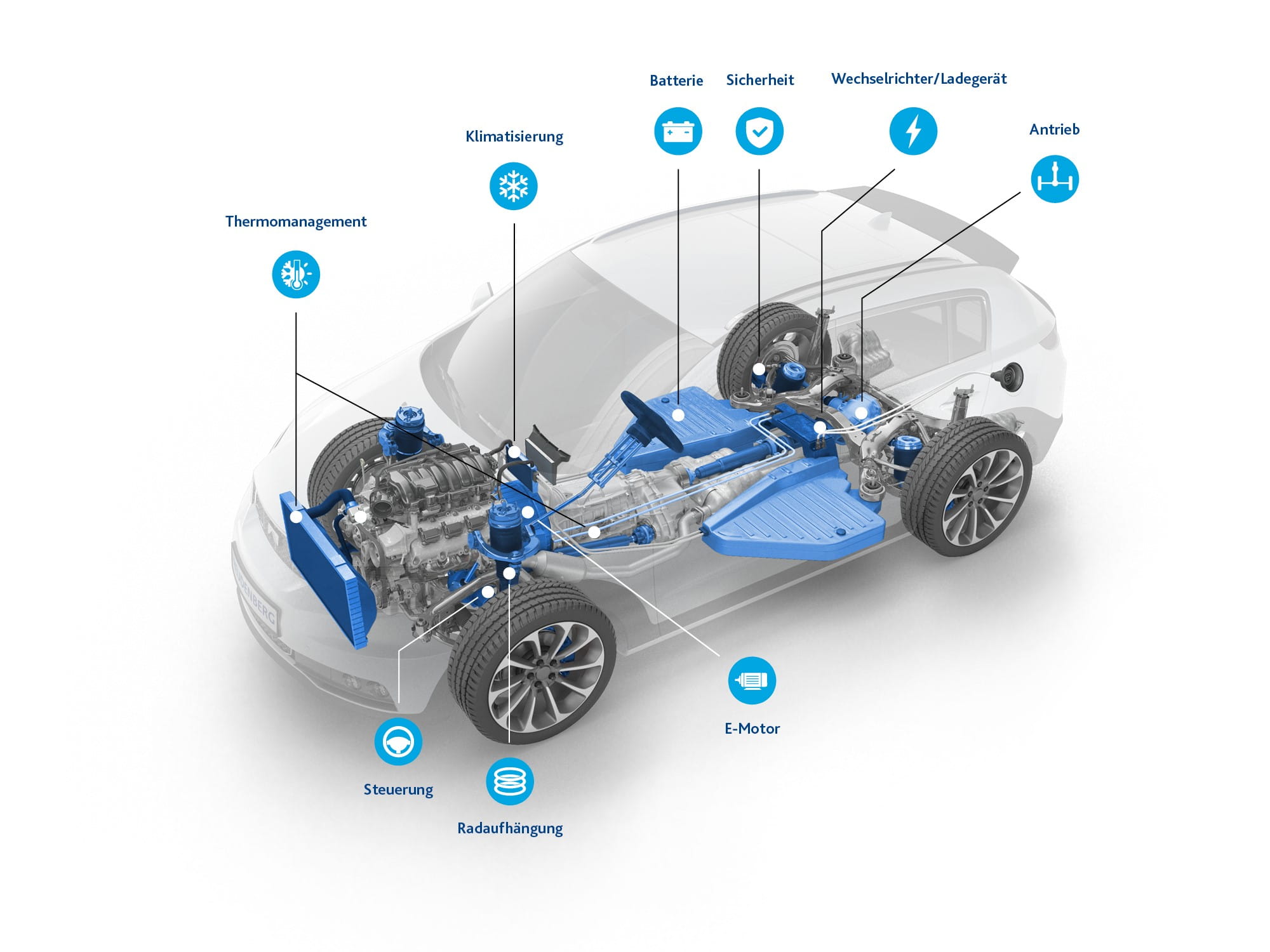 3D Modell eines SUV mit Erklärung der einzelnen Komponenten
