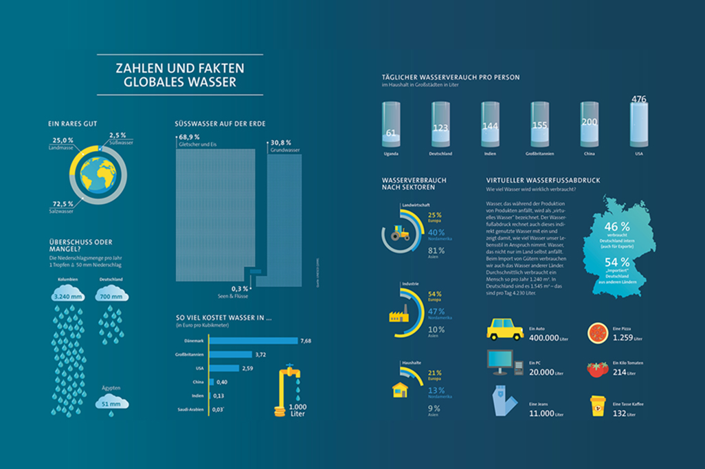 Zahlen und Fakten - Globales Wasser