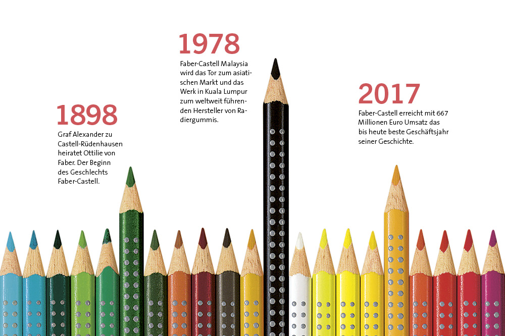 Time beam evolution Faber-Castell with Pencils