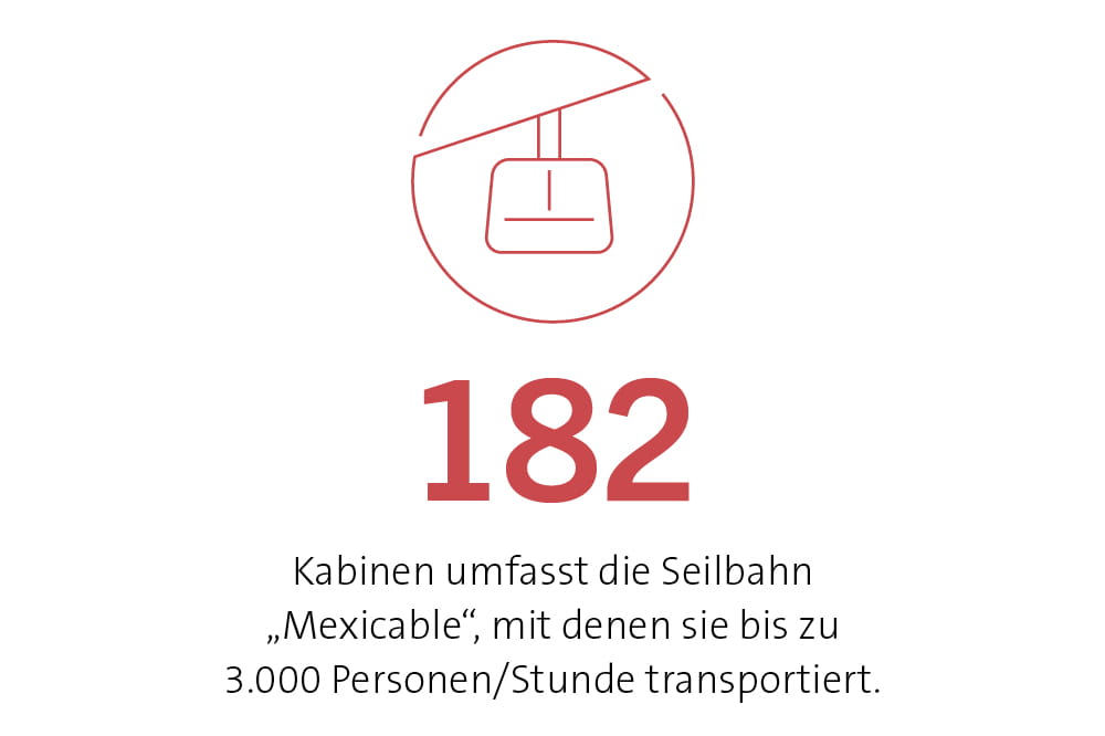 182 Kabinen umfasst die Seilbahn 