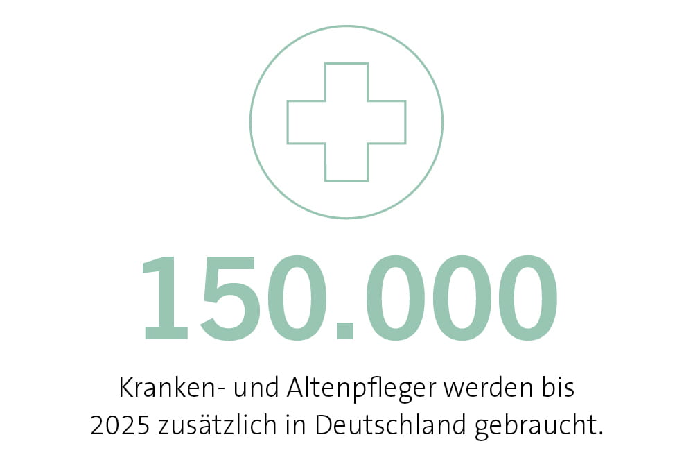 Infografik mit Typografie „150.000 Kranken- und Altenpfleger werden bis 2025 zusätzlich in Deutschland gebraucht.“ und einem Kreuz-Icon