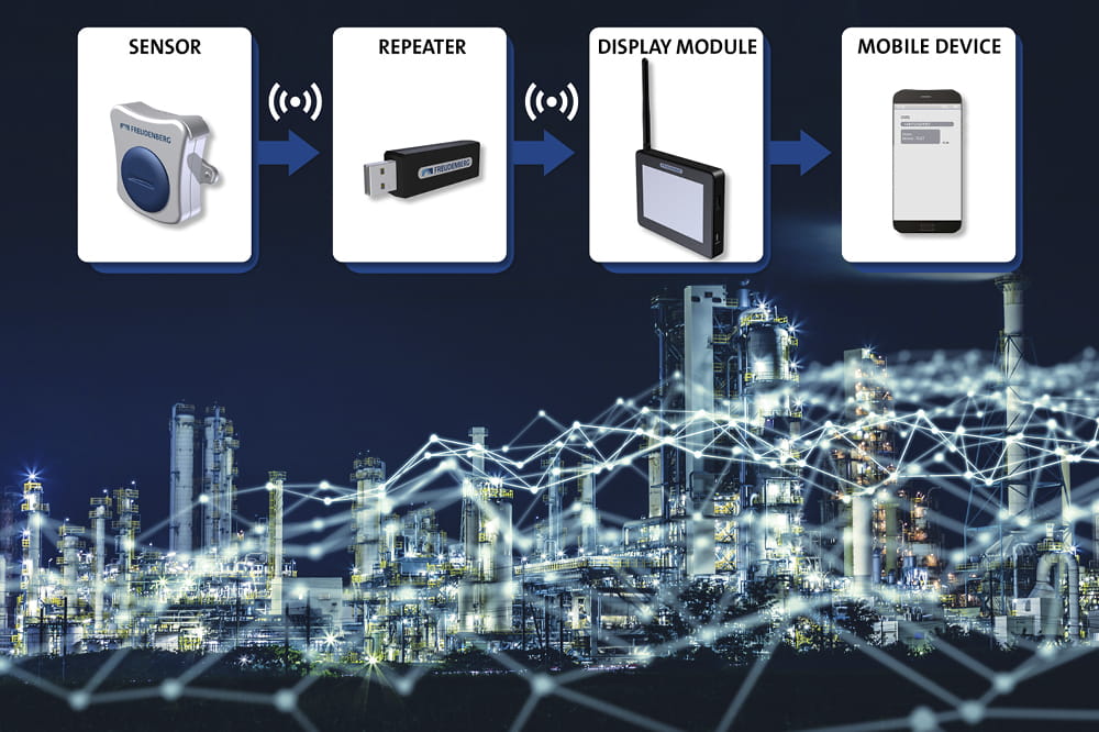 Grafik der Funktionsweise des Alarmsystems LEACO. Von der Abbildung eines Sensors zeigt ein Pfeil auf einen Repeater dann auf ein Display Modul und am Ende auf ein Mobilfunkgerät. Im Hintergrund ist eine Skyline.