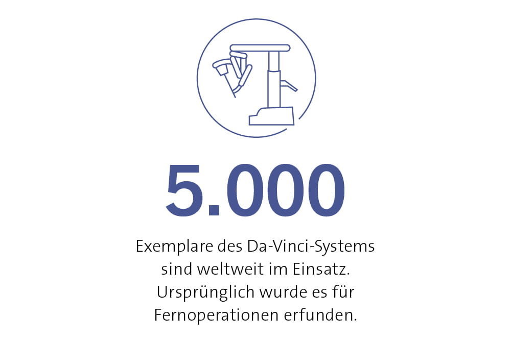 Exemplare des Da-Vinci-Systems sind weltweit im Einsatz. Ursprünglich wurde es für Fernoperationen erfunden. 