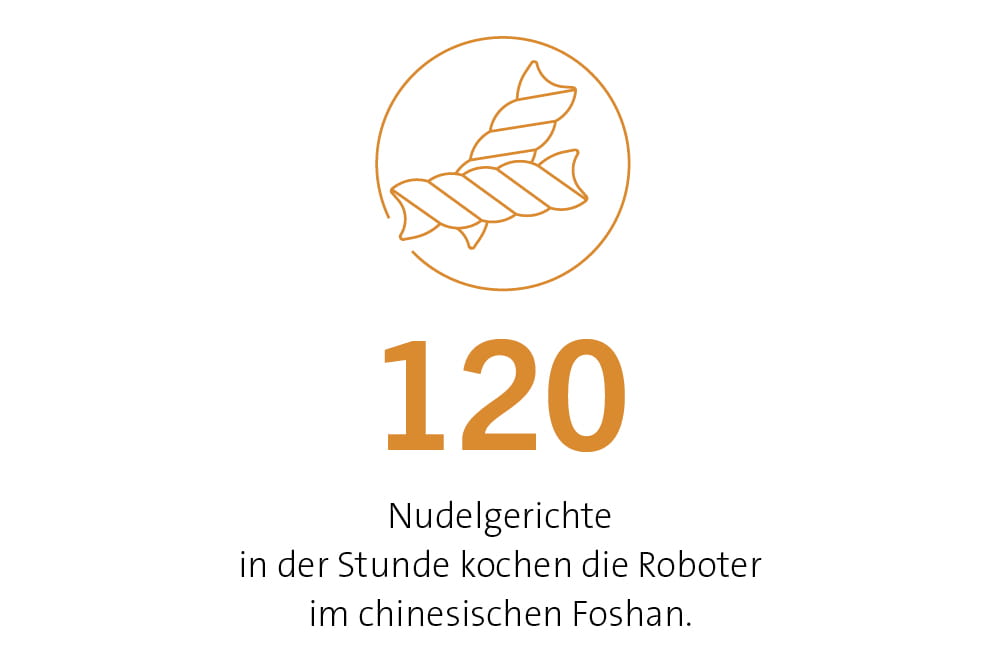 Grafik mit Kennzahl: 120 Nudelgerichte in der Stunde kochen Roboter im chinesischen Foshan.