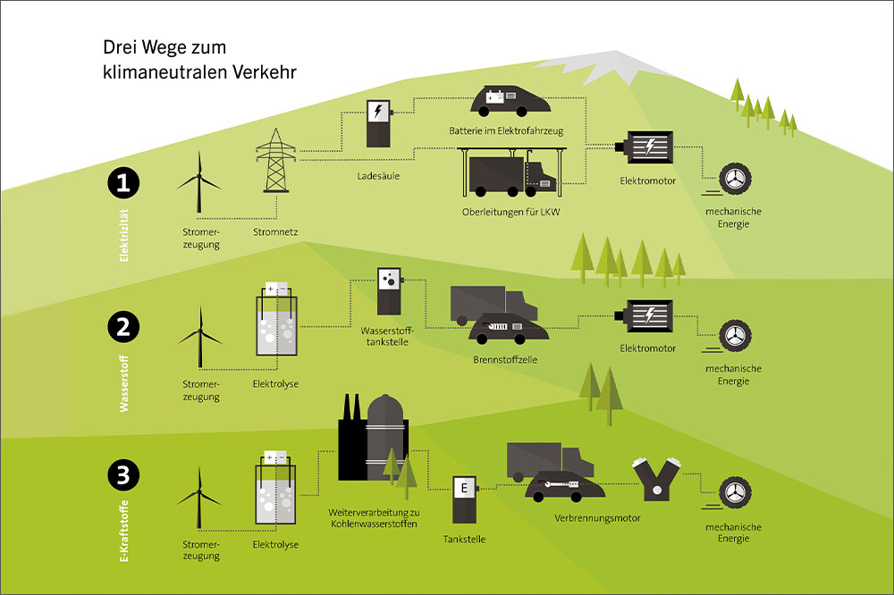 Infografik 'Drei Wege zum klimaneutralen Verkehr' mit den Wegen E-Kraftstoffe, Wasserstoff und Elektrizität. 