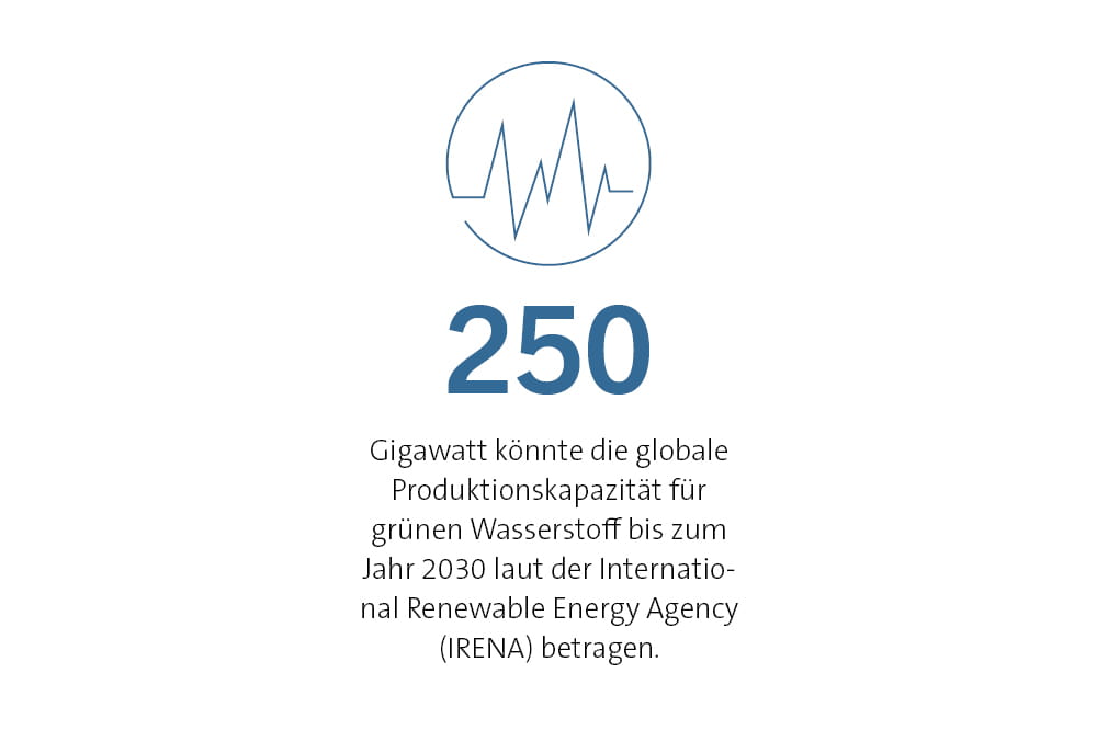 250 Gigawatt könnte die globale Produktionskapazität für grünen Wasserstoff bis zum Jahr 2030 laut der International Renewable Energy Agency (IRENA) betragen. 