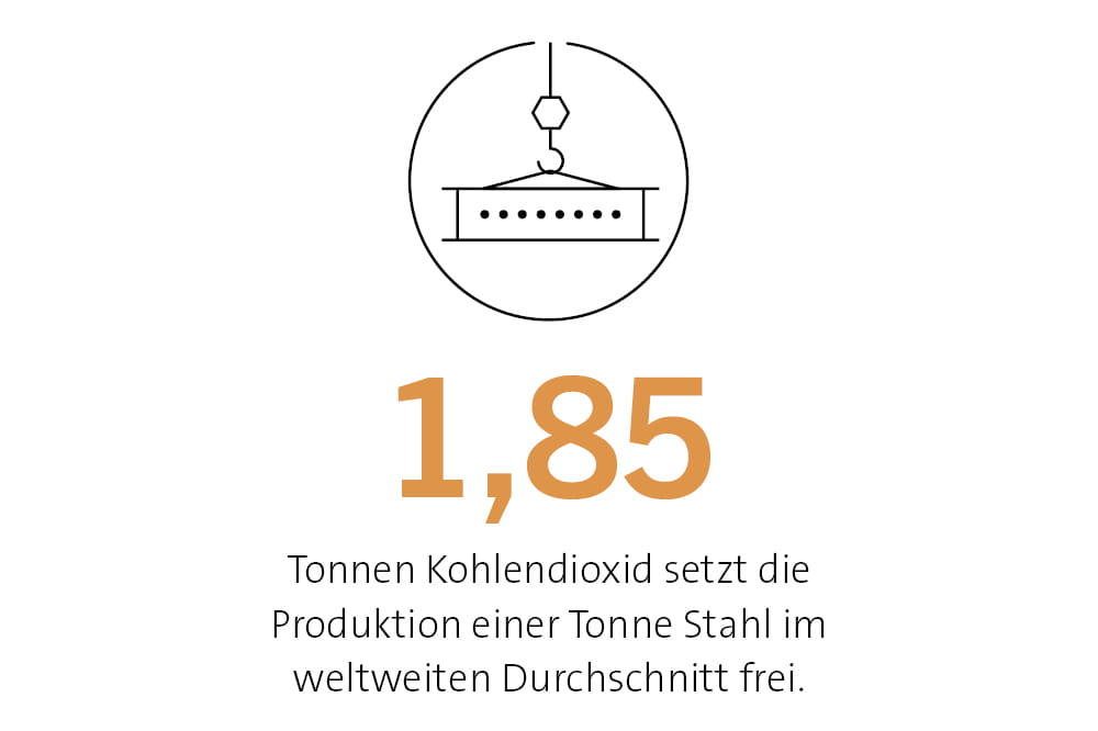 1,85 Tonnen Kohlendioxid setzt die Produktion einer Tonne Stahl im weltweiten Durchschnitt frei.
